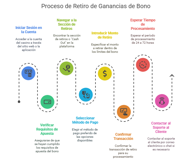Proceso de Retiro de Ganancias de Bono
